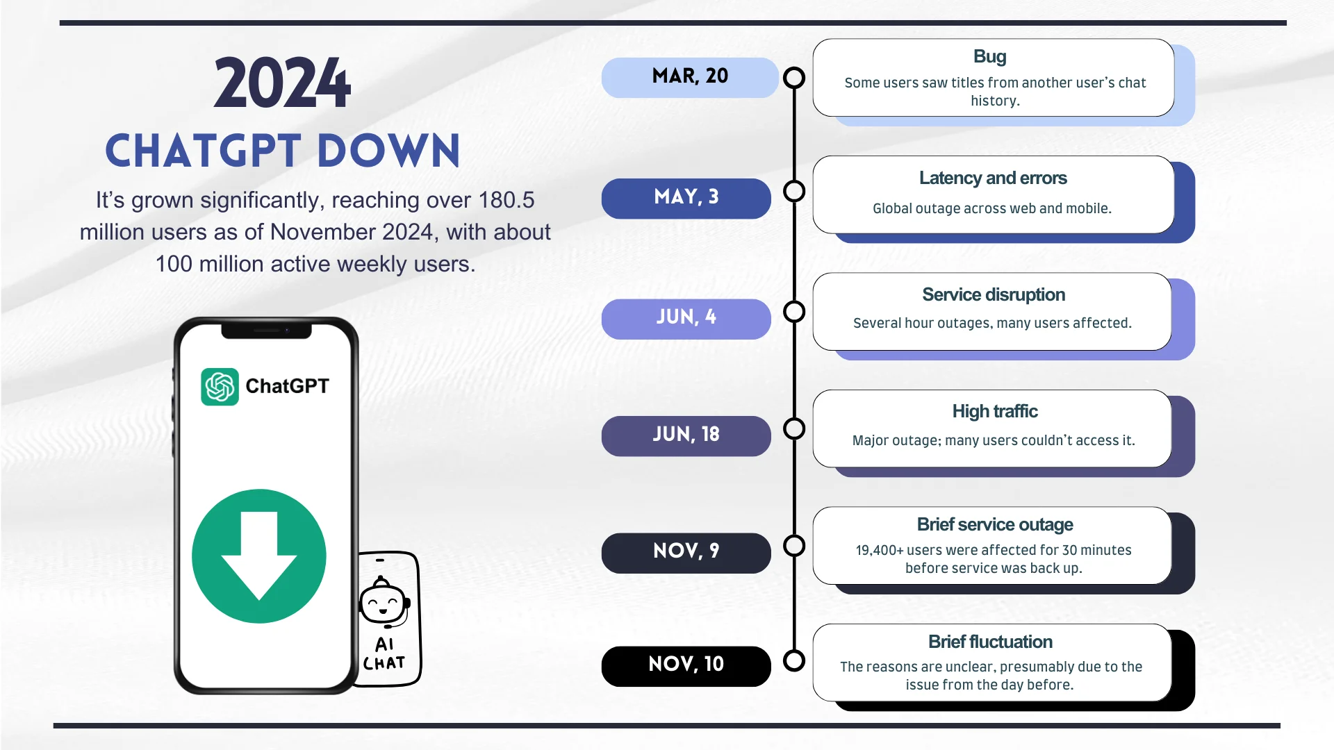 ChatGPT Outage in 2024