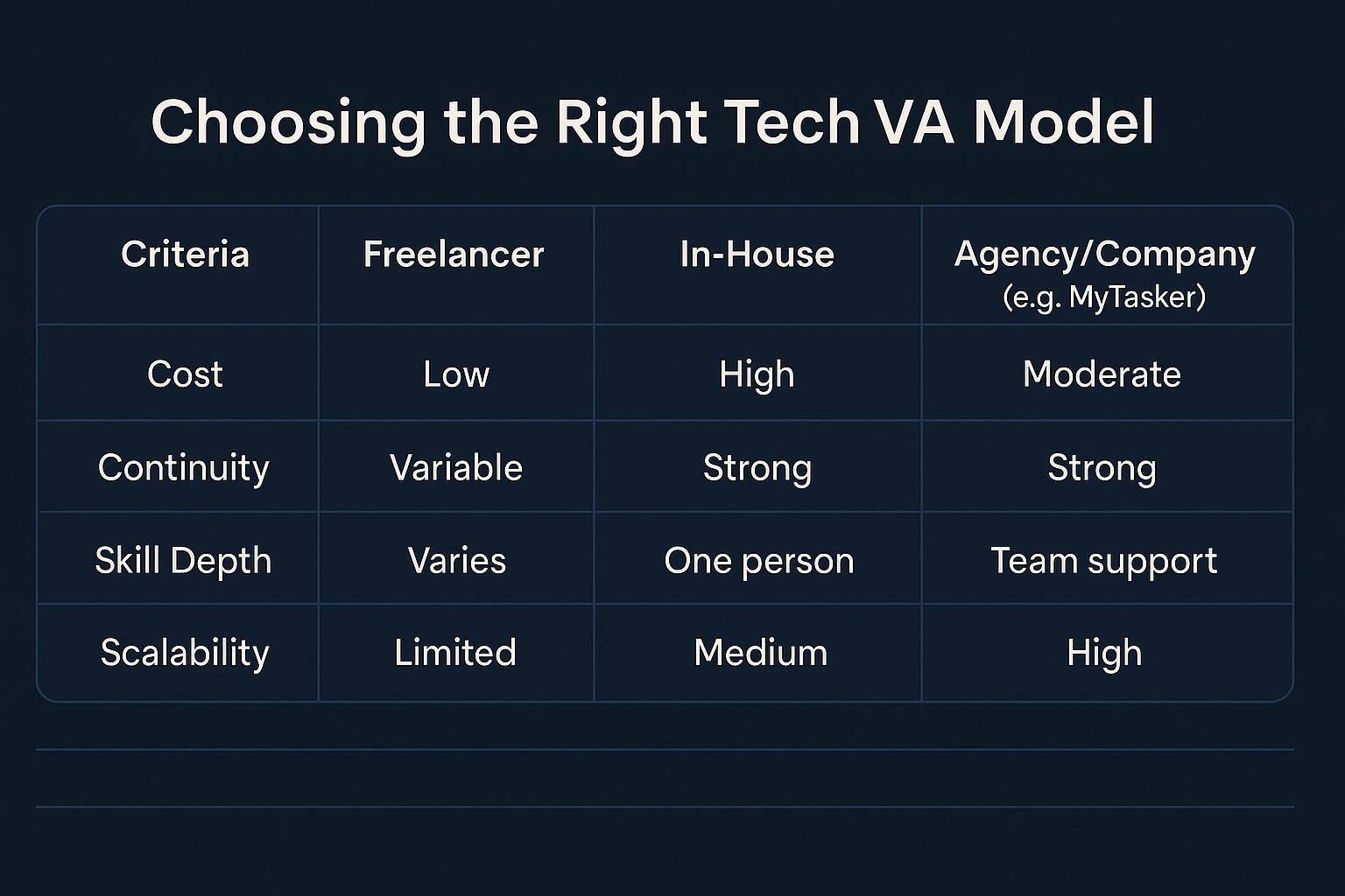 Comparison of the right tech va model