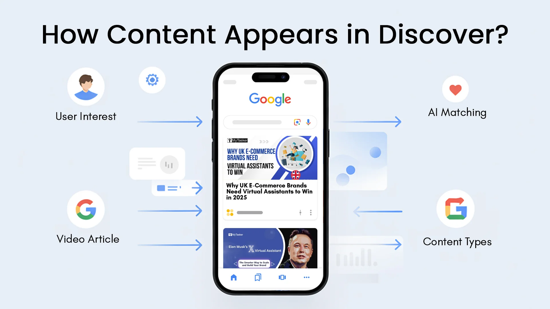 How Content Appears in Discover