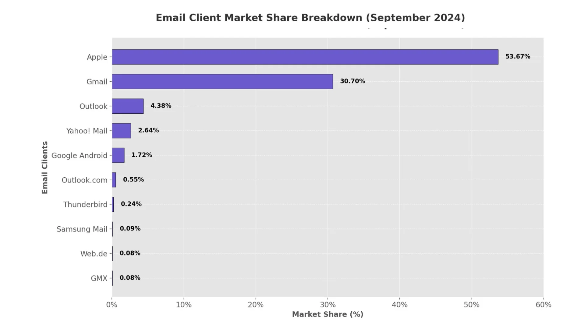 Impact on the Email Industry