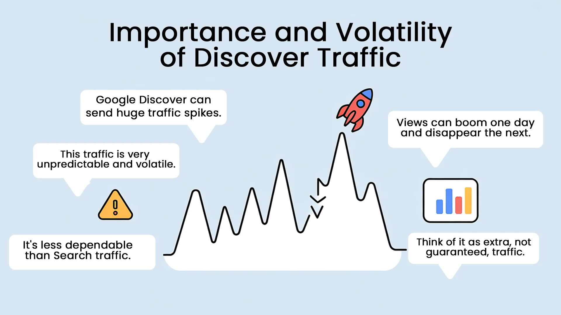 Importance and Volatility of Discover Traffic