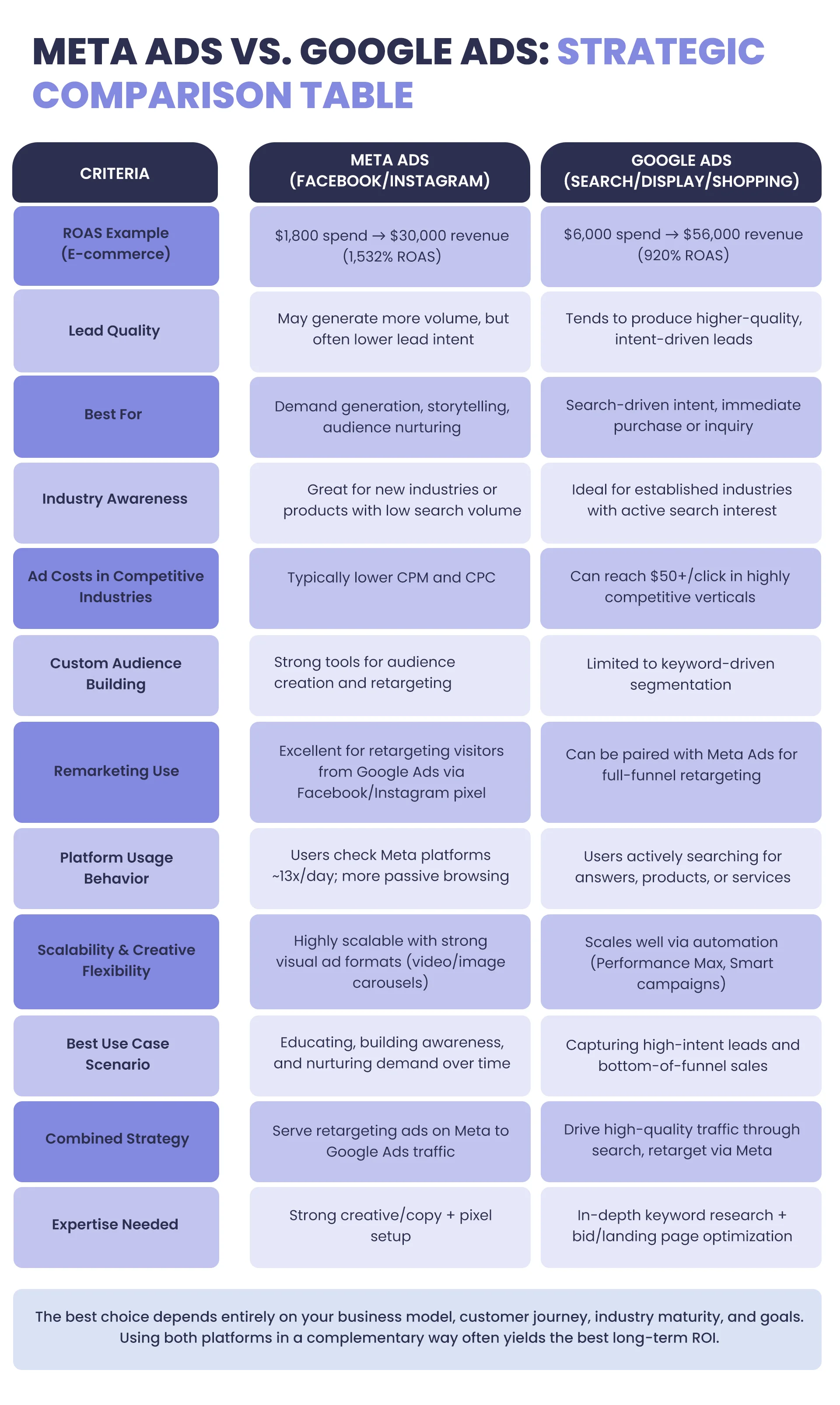 Meta Ads vs. Google Ads Strategic Comparison Table