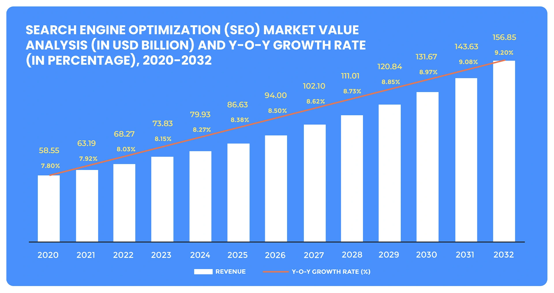 Search Engine Optimization Market Value and YOY Growth Rate