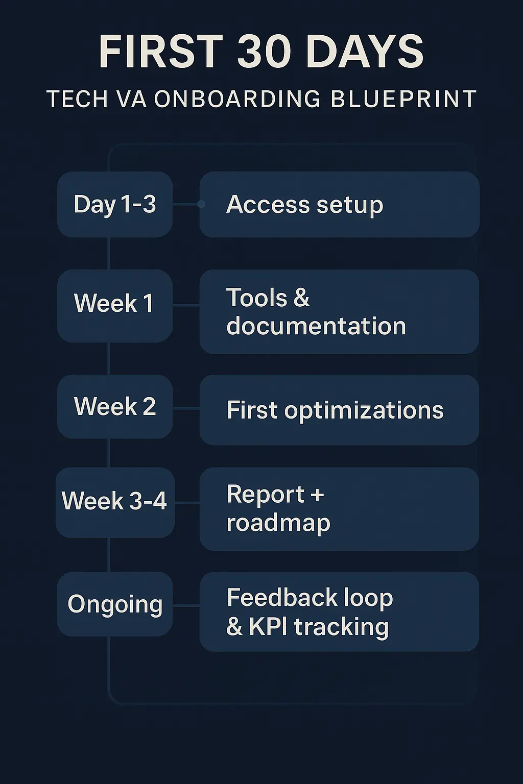 roadmap of tech va onboarding