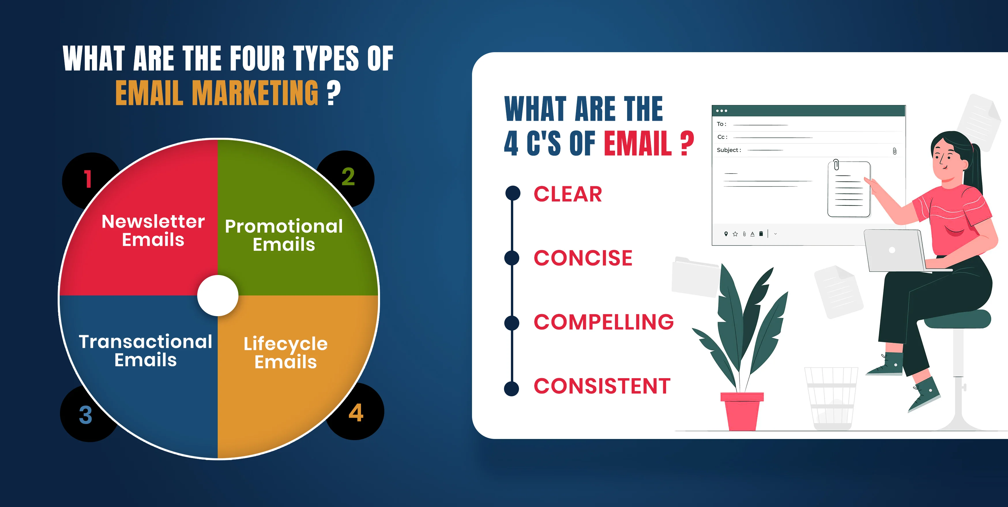 What are the four types of Email Marketing and what are the four cs of email?