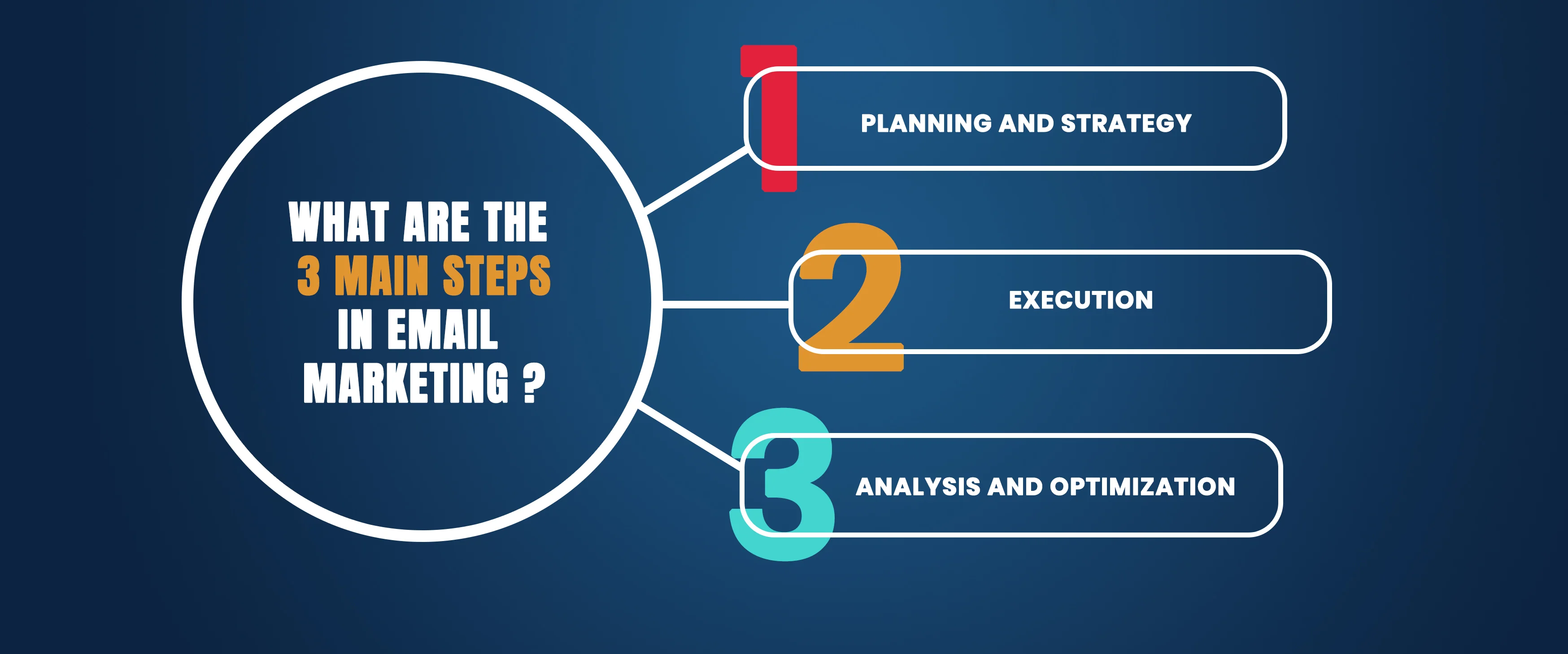 What are the three main steps in Email Marketing?