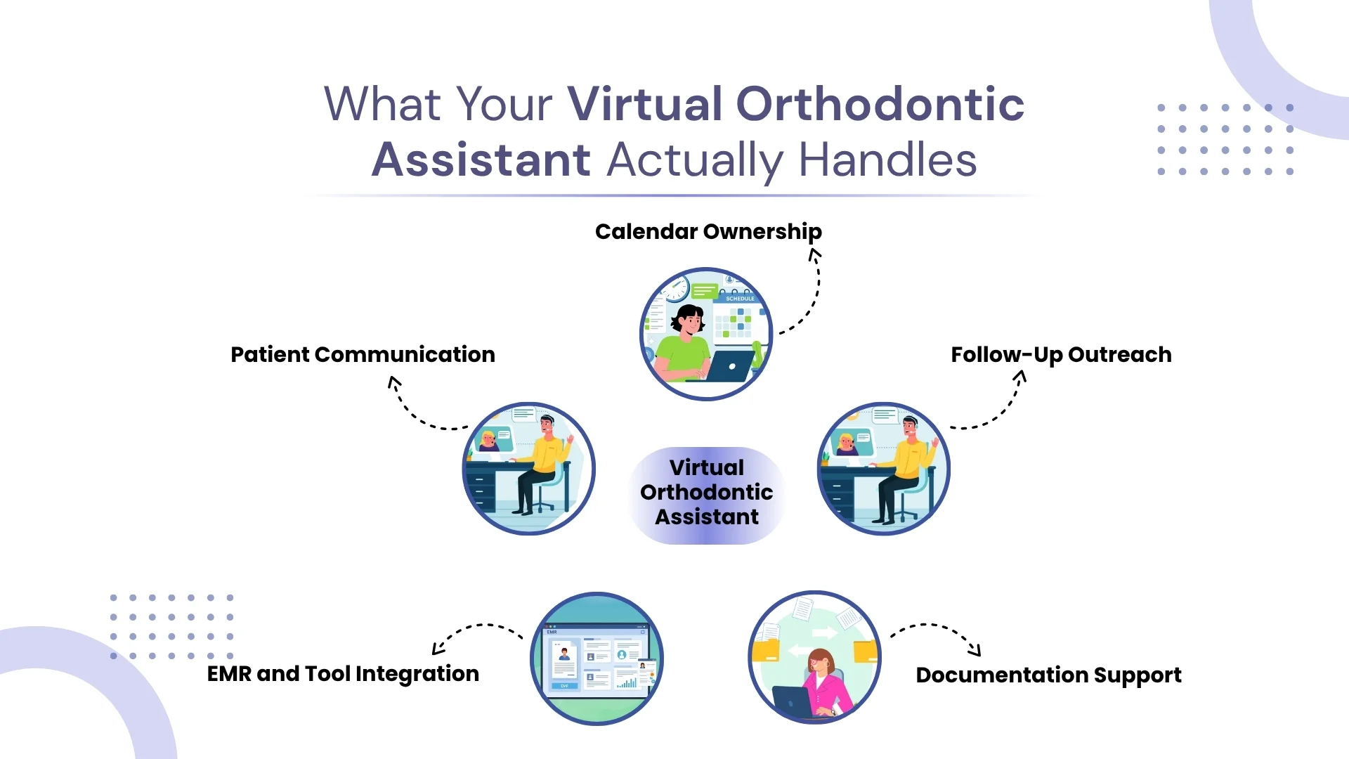 What Your Virtual Orthodontic Assistant Actually Handles