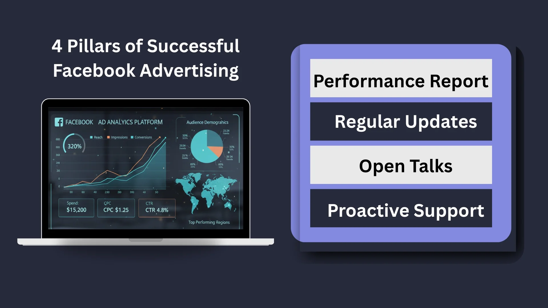 An image explaining four pillars of successful Facebook Advertising