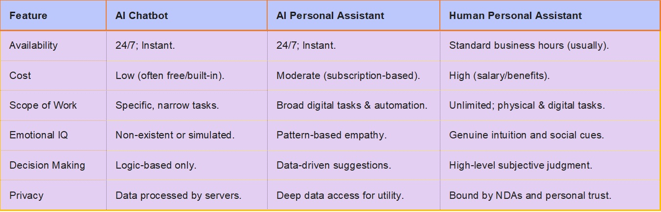Comparison table showing differences between AI Chatbot, AI Personal Assistant, and Human Personal Assistant across features like availability, cost, scope of work, emotional intelligence, decision making, and privacy.