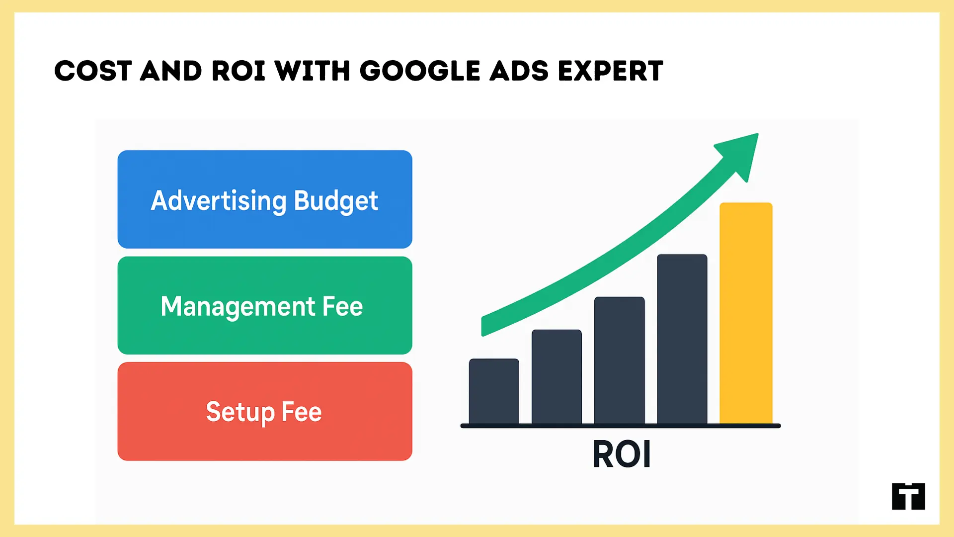 Cost and ROI with a Google Ads expert showing advertising budget, management fee, setup fee, and increasing ROI graph.