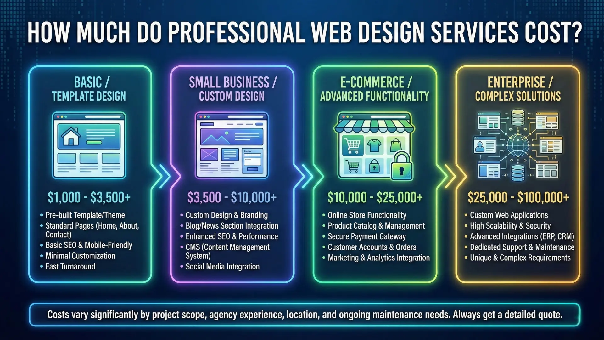 cost of web designing services