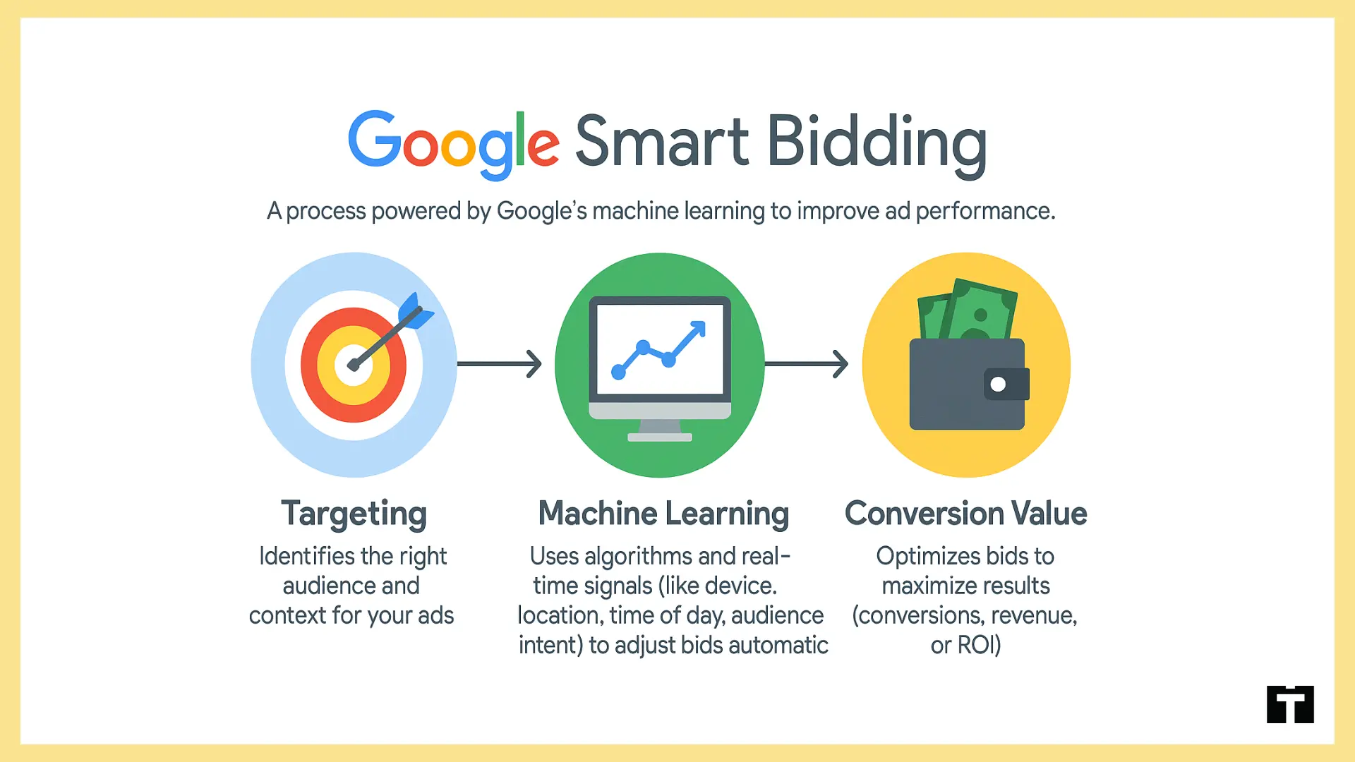 Google Smart Bidding: targeting audience, using machine learning, and optimizing bids for conversions.