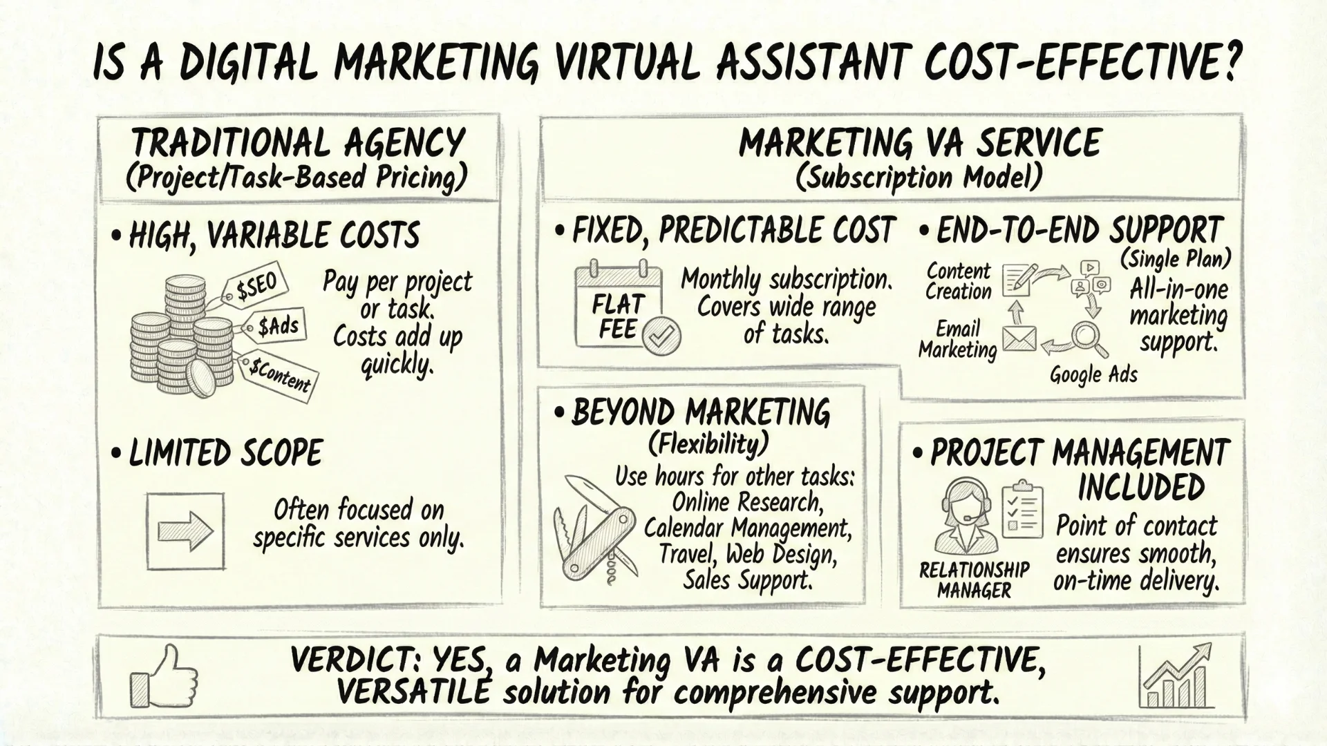 Is a Digital Marketing Virtual Assistant is Cost-effective Solution?
