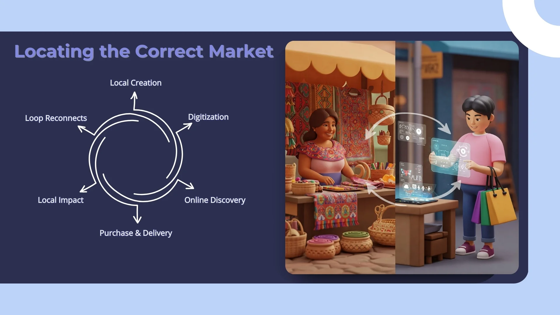 Locating the Correct Market