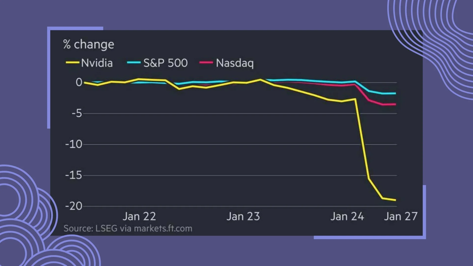 Rise of DeepSeek - fall of NVIDIA