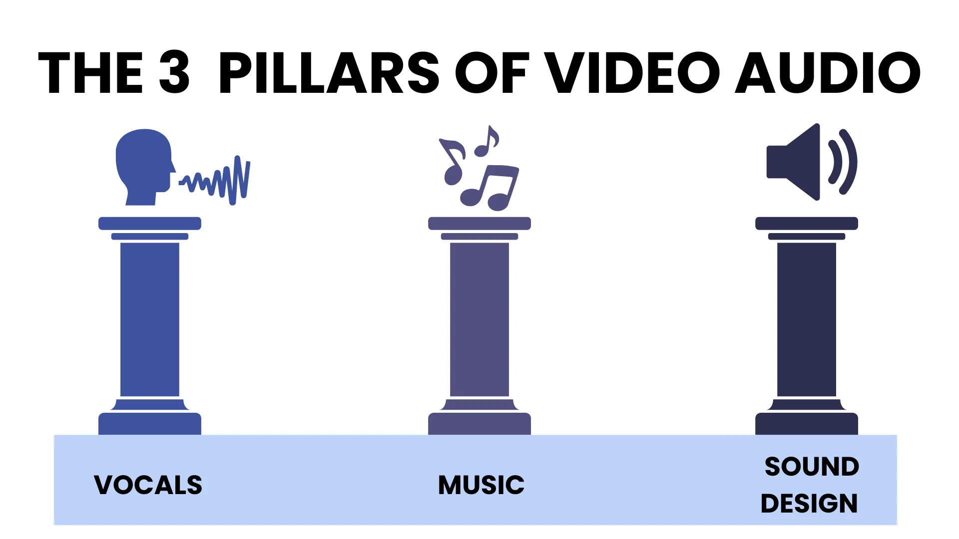 An image explaining three pillars of Video Audio