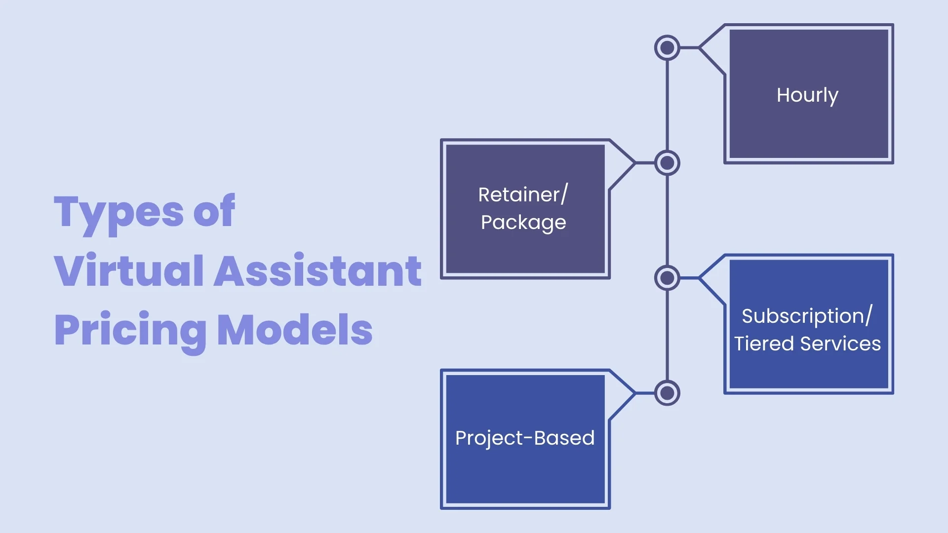 The image showcases a flowchart illustrating different types of virtual assistant pricing models. It includes four categories: 