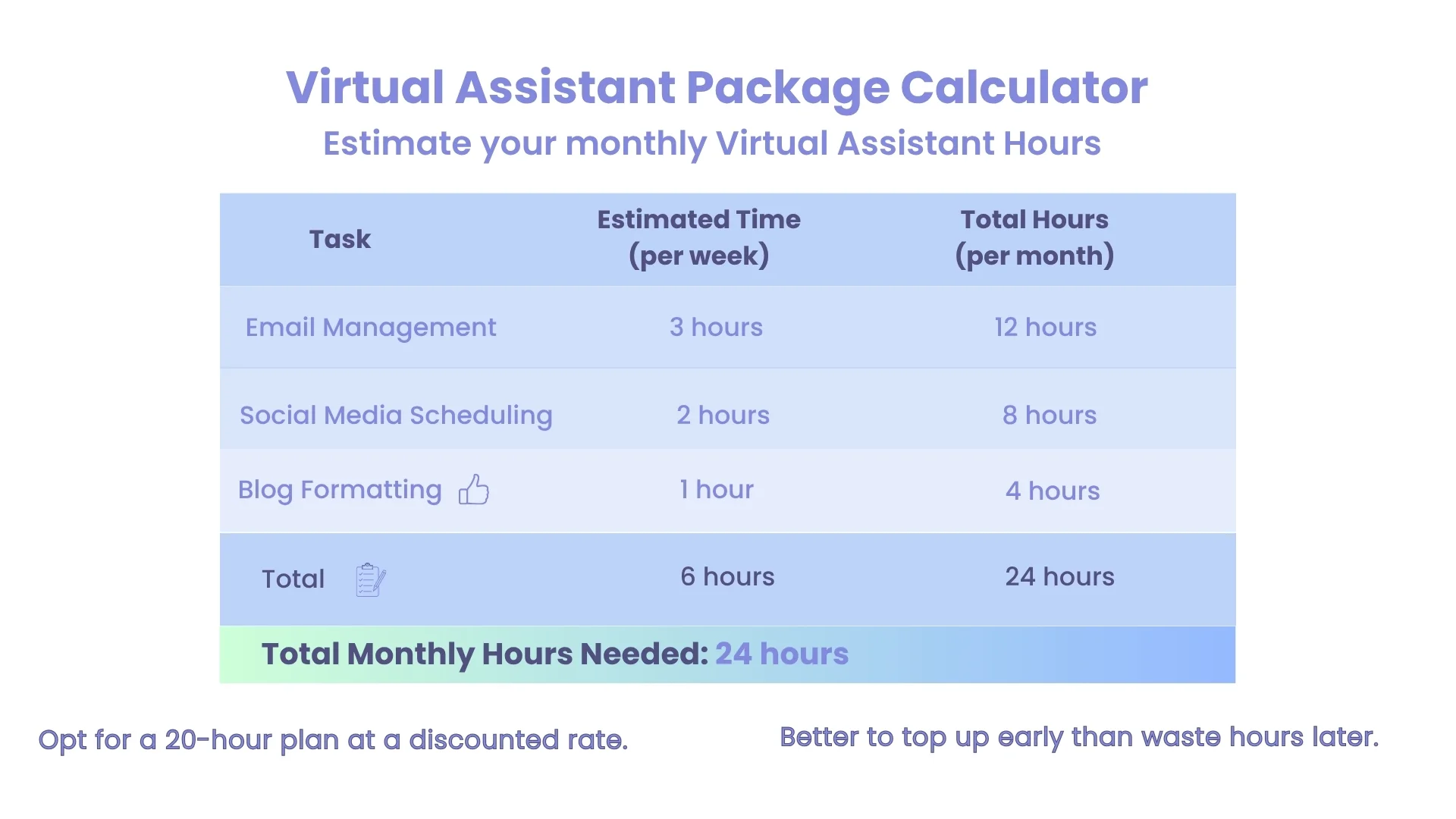 An image of a virtual assistant package calculator. The table shows weekly and monthly hours for email management (3 weekly, 12 monthly), social media scheduling (2 weekly, 8 monthly), and blog formatting (1 weekly, 4 monthly). The total is 6 hours weekly and 24 hours monthly. A line below the table highlights the total needed is 24 hours, and text at the bottom suggests opting for a 20-hour discounted plan and topping up early.