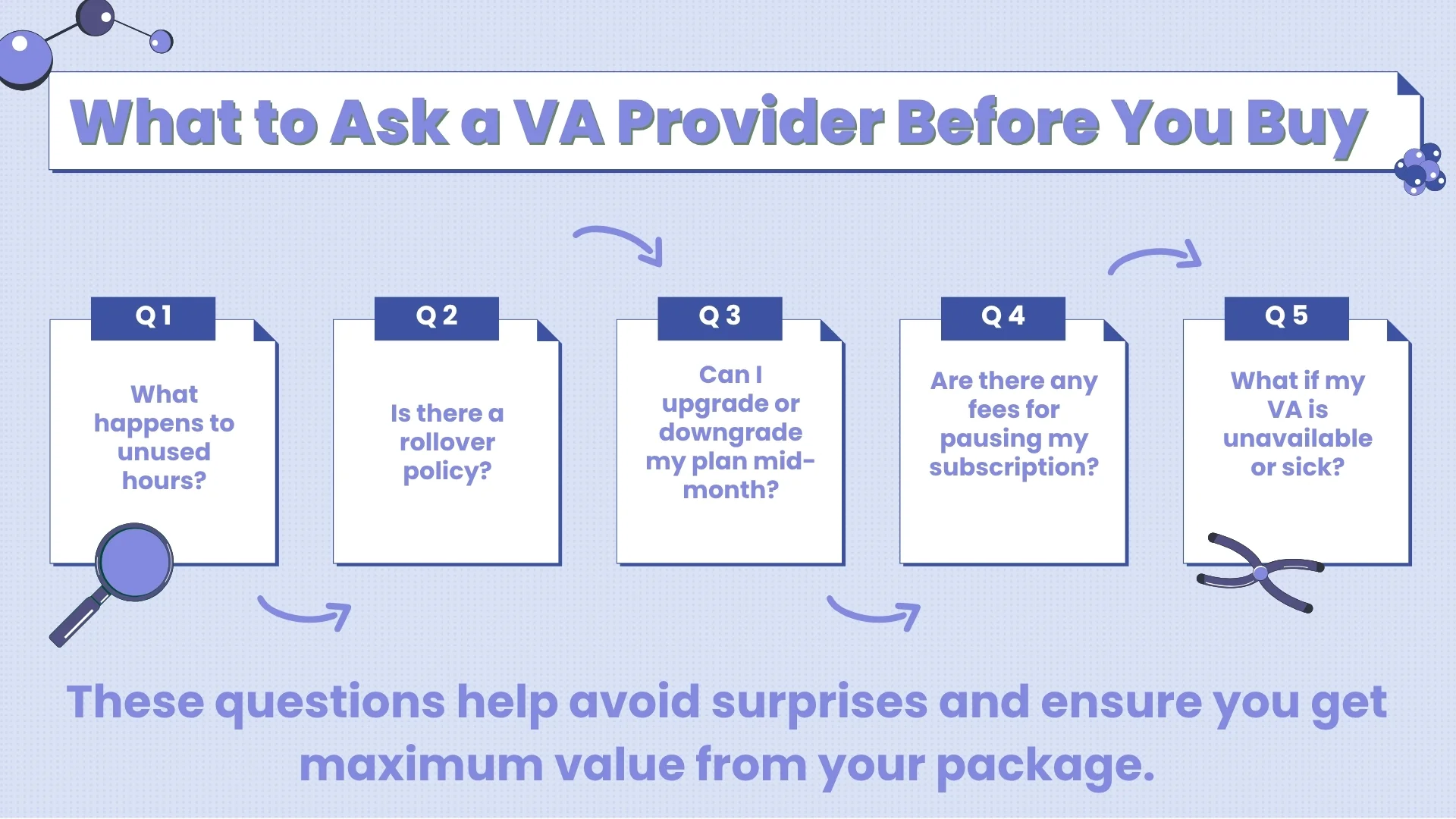 Five key questions to ask a VA provider before purchasing their services. The questions cover unused hours, rollover policies, mid-month plan changes, subscription fees for pausing, and what happens if the VA is unavailable.