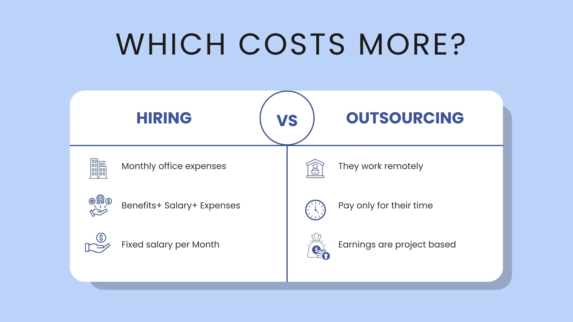 Which Costs more?